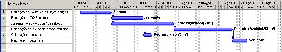 Figura 18 - Atribuindo recursos: reforma refeitório A Figura 19 mostra como ficou o gráfico de Gantt após a atribuição dos recursos.