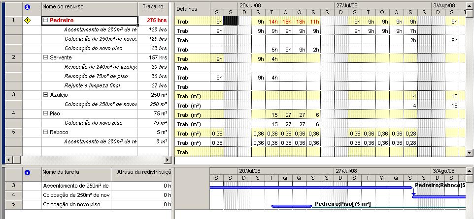pedreiro está sobrecarregado, conforme se pode confirmar na tela de gerenciamento de recursos, ilustrada na Figura 20, será necessário, redistribuir os recursos JURANDIR PEINADO Página 11 para que o