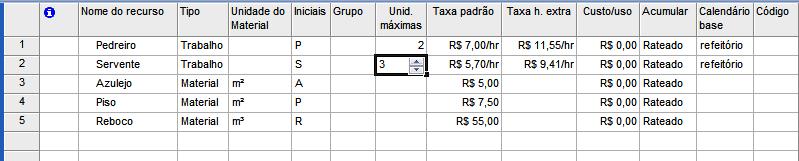 de recursos para três serventes, o MS Project divide o tempo inicial de 80 horas por três e informa que a duração da tarefa será de 26,67 horas.