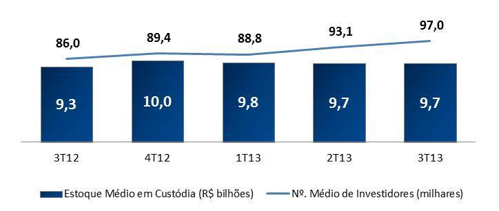 Empréstimo de Ativos O registro de operações de empréstimo de ativos atingiu, no 3T13, volume financeiro médio de contratos em aberto de R$37,6 bilhões, 26,0% acima do 3T12.