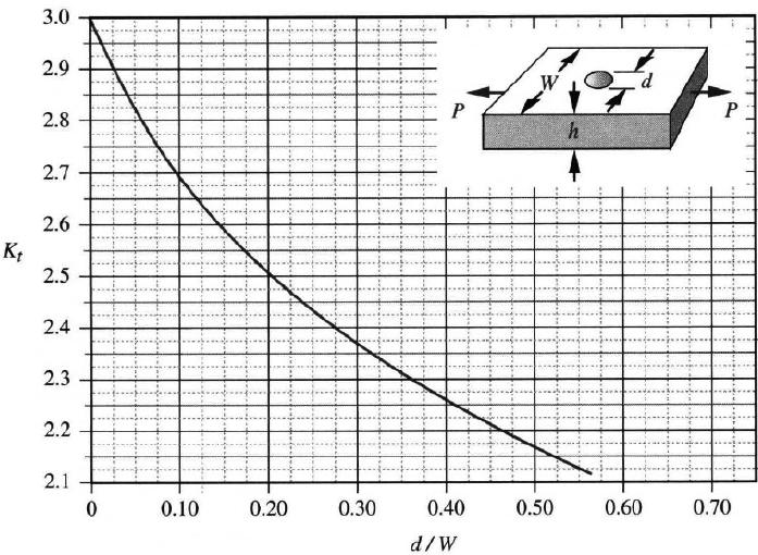 Determinação da tensão máxima na região do furo: 15,7 83,75 MPa máx máx Deslocamento da Placa com Furos nas Bordas P L 10000( N) 0,10( m) 1 0,00005953 m ou 5,95 10-0 mm E A 9 N 1010 0,00008( m²) m²