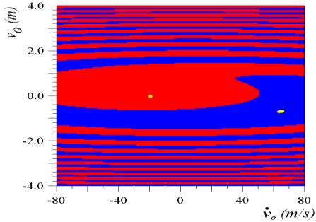 5: Diagrama de bifurcação, resposta no tempo, plano de fase, bacia de atração e espectro de frequência, para o sistema de 3GDL com ξ=0.32%. e Qy = 1kN/m. Na Figura 5.
