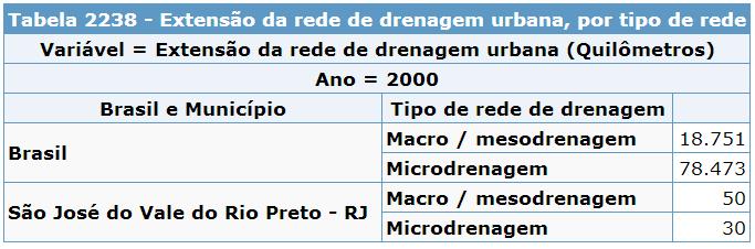 Figura 31 Áreas de cada bacia.