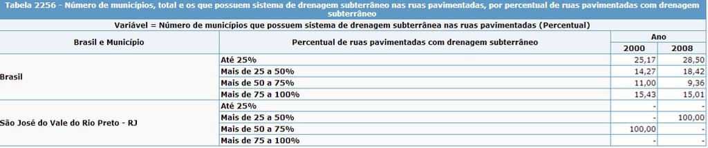 Quadro 103 Percentual de ruas pavimentadas com drenagem subterrânea em São José do Vale do Rio Preto, 2000-2008. Fonte: SIDRA/PNSB (2008). Disponível em: http://www.sidra.ibge.gov.