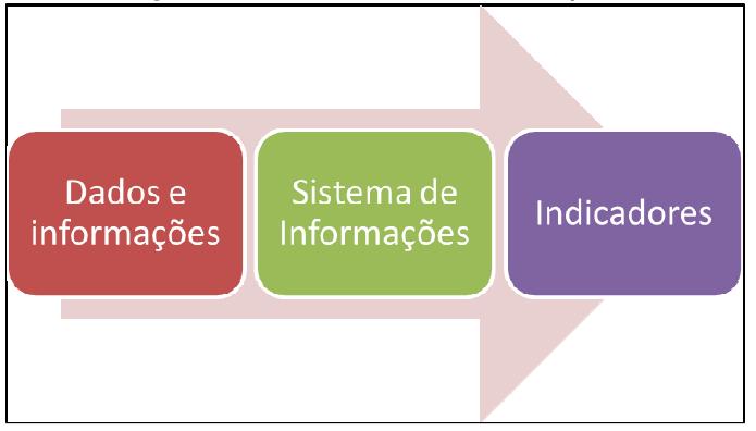 De posso dos dados e informações, estes serão manipulados em um sistema de informações, onde serão gerados os indicadores (Figura 115). Figura 115 Processo de um Sistema de Informações.