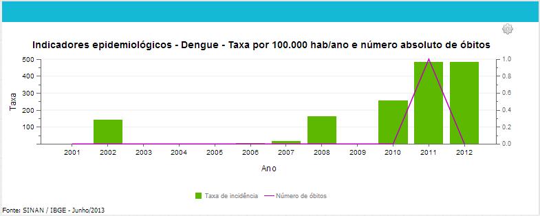 Em consulta ao Portal da Saúde (http://portalsaude.saude.gov.br/), para o município de São José do Vale do Rio Preto, verificaram-se os seguintes indicadores para a saúde: 1.