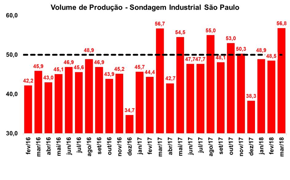 Finalizando os indicadores de condições atuais do setor industrial brasileiro, a evolução do número de empregados teve desempenho negativo na passagem mensal.