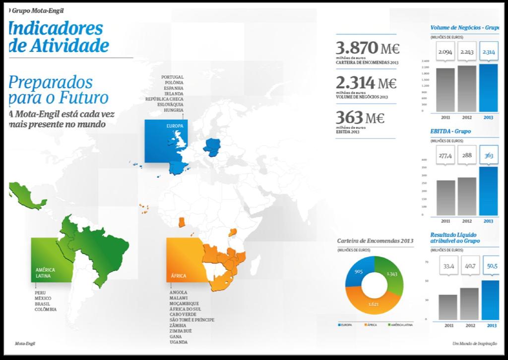 A internacionalização e a diversificação estão no ADN da