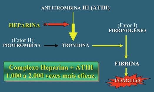 Figura 15.1. Ilustra a ação da heparina em combinação com a antitrombina. O complexo Inibe a conversão do fibrinogênio em fibrina que é potencializada pela trombina.
