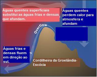 25 Figura 6 Esquema ilustrativo mostrando a chegada de águas quentes as regiões polares e subpolares do Atlântico Norte (vermelho).