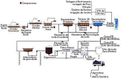 FLUXOGRAMA INTRODUÇÃO O funcionamento de uma Estação de Tratamento de Efluente (ETE) compreende basicamente as seguintes etapas: prétratamento (gradeamento e desarenação),