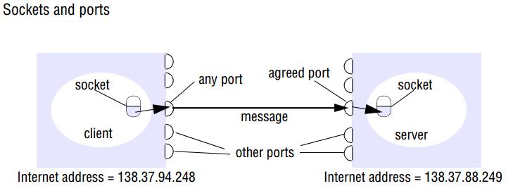 Soquetes As duas formas de comunicação (UDP e TCP) usam a abstração de soquete, um ponto de destino para a comunicação entre processos.