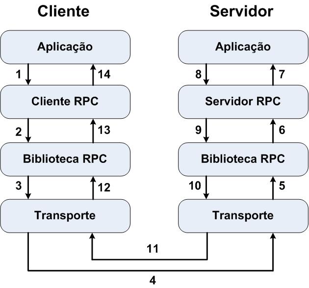 Representação externa de dados e empacotamento Dessa forma, os bytes em si não têm a ordem de seus bits alterada durante a transmissão; Para suportar a RPC (Remote Procedure Call chamada remota de