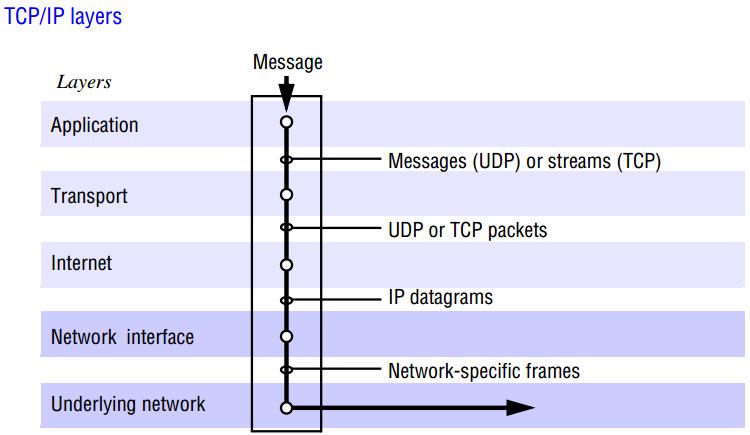Introdução Revisão das Redes de Computadores: UDP: datagramas