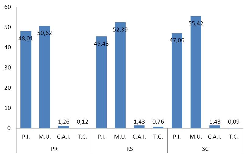 (PA: 48,01%; RS: 45,43%; SC: 47,06%), a Certificado de Adição de Invenção (PA: 1,26%; RS: 1,43%; SC: 1,43%) e Tratado de Cooperação em Matéria de Patentes PCT (T.C.) (PA: 0,12%; RS: 0,76%; SC: 0,09%) (Figura 3).