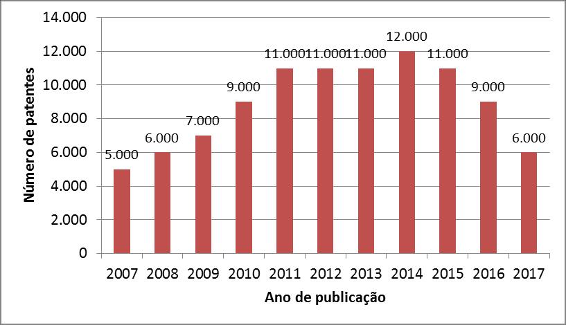 Gráfico 2. Evolução anual das patentes relacionadas a energia solar. Os dados representam os depósitos realizados no WIPO.