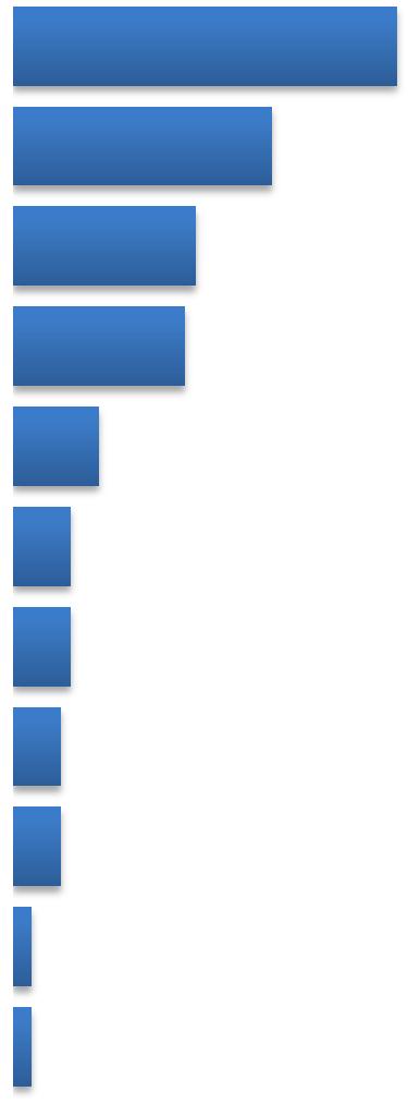 Produto/serviço que levou à inadimplência Contas básicas (água, luz, telefone, celular, etc) 28,8% Móveis e eletrodomésticos Empréstimo bancos, financeiras e terceiros Roupas, calçados, cama, mesa e