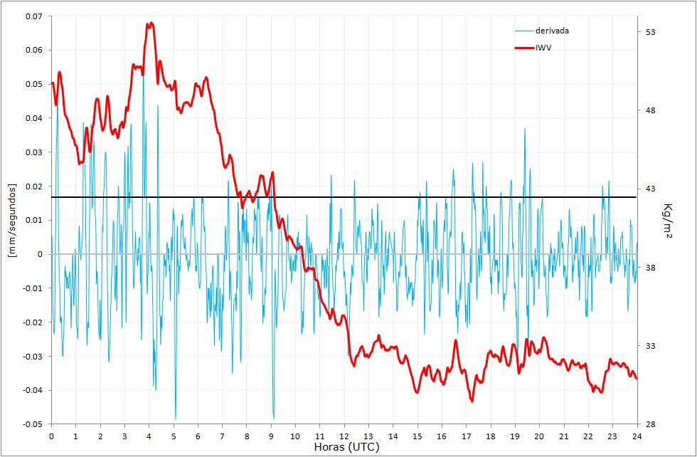 Figura 6 Variação do ZTD (vermelho) e da derivada do ZTD (azul) e a linha em preto mostra a taxa de 1mm/300 segundos (taxa por época) para a estação CEFE dia 135.