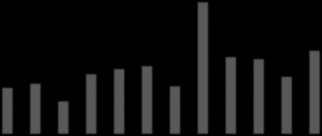 Exportação Brasileira de Óleo de Soja Óleo de Soja: Exportações Mensais (1.000 toneladas) Exportações Mil ton 300 Produção Mil ton 2014 7.176 2015 7.722 2016** 7.897 +2,3% 260 Jan-Dez 2014 1.