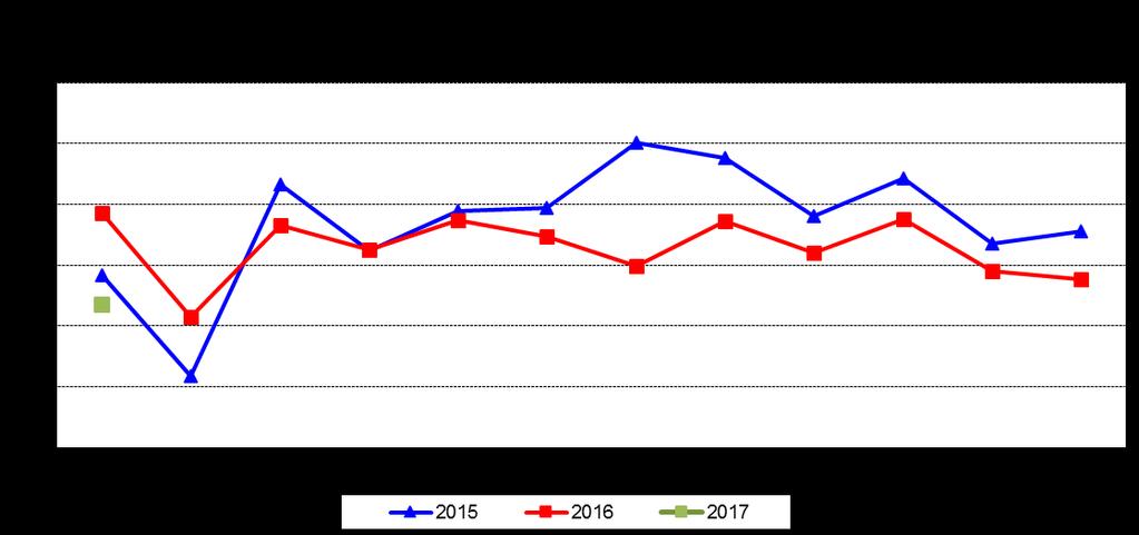 Nota: Exclusive a indústria extrativa mineral (CNAE 10, 11, 13 e 14) Bahia: PIM-PF de Janeiro 2017 (variação percentual) Bebidas 2,9 8,2