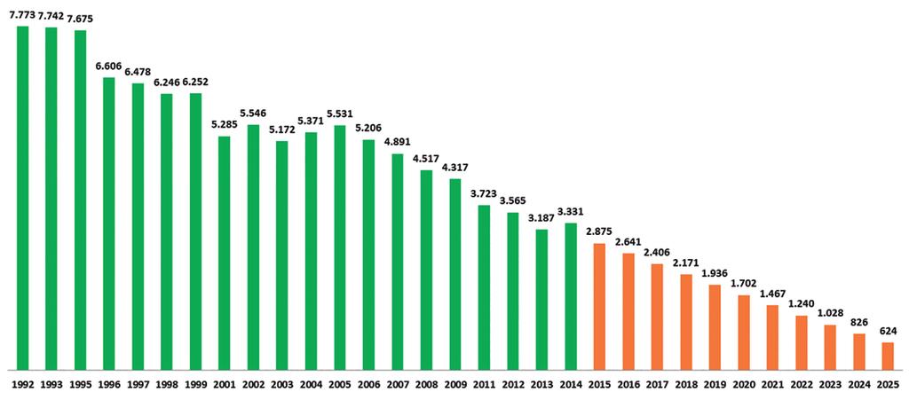 Gráfico A1 - Número de crianças e adolescentes de 5 a 17 anos de idade ocupados (Mil pessoas) Brasil, Grandes Regiões e Unidades da Federação (1992-2025) Fonte: IBGE/Pnad.