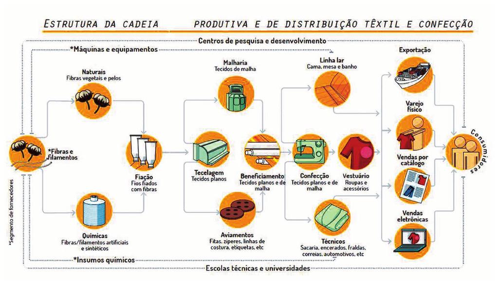 Fonte: Relatório de Atividades ABIT 2015 84 O Trabalho