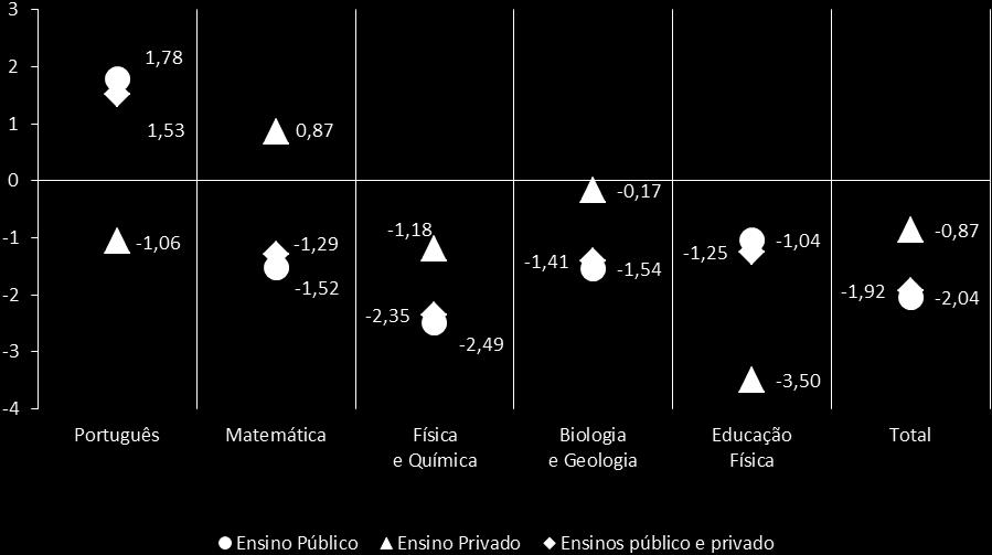 A.I. EVOLUÇÃO E CARACTERIZAÇÃO GERAL 2 Gráfico A. I. Taxa média de crescimento anual do número de docentes dos grupos de recrutamento dominantes e do número total de docentes do 3.