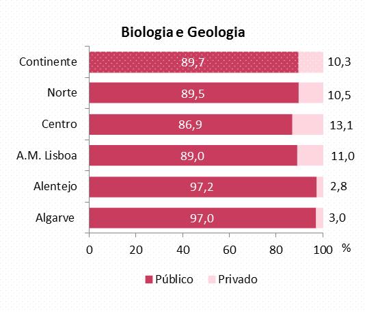 PERFIL DO DOCENTE 205/206 Análise Sectorial Gráfico A.I.4 Distribuição dos docentes dos grupos de recrutamento dominantes e do total de docentes do 3.