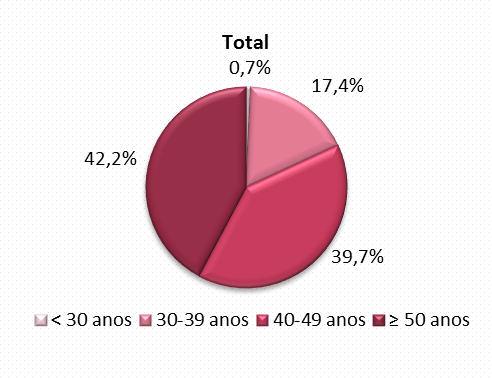 do total de docentes do 3.