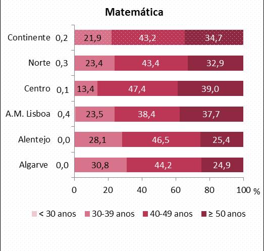 PERFIL DO DOCENTE 205/206 Análise