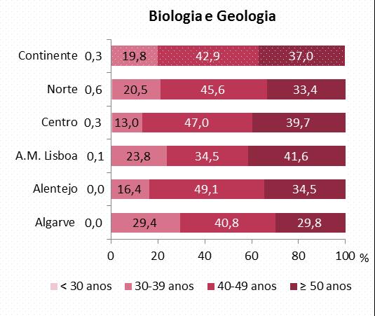 2 Distribuição dos docentes dos grupos