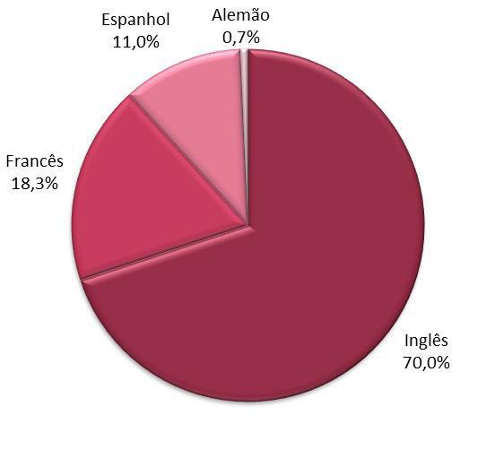 B.I. EVOLUÇÃO E CARACTERIZAÇÃO GERAL Gráfico B.I.2 Evolução da percentagem de docentes de línguas estrangeiras, face ao total de docentes do 3.