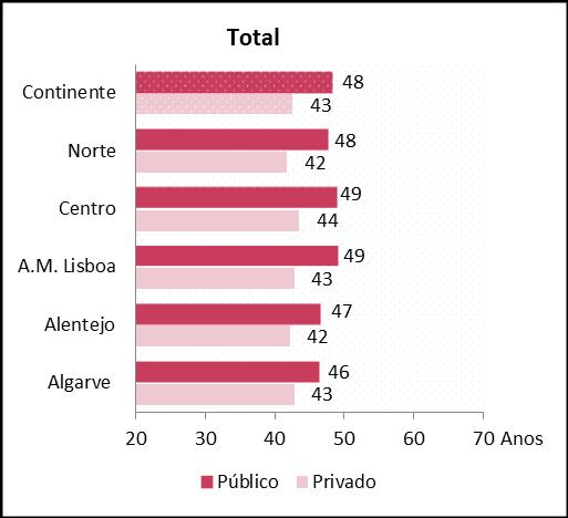 Língua Total Línguas estrangeiras Privado independente 48 44 42 Inglês 49 43 42 Francês 49 47 44 Espanhol 38 37 39 Alemão 45 49 43 Gráfico B.II.3. Idade média dos docentes de línguas estrangeiras e do total de docentes do 3.