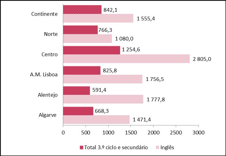 B.II. IDADE Gráfico B.II.7 Índice de envelhecimento dos docentes de inglês e do total de docentes do 3.º ciclo do ensino básico e do ensino secundário, por NUTS II (205/206) Tabela B.II.4