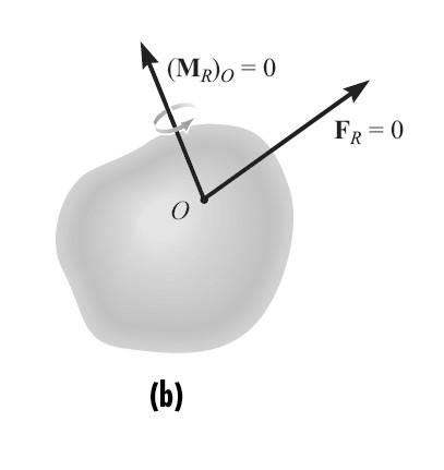 Condições de equilíbrio do corpo rígido O sistema de força e momento de binário que atuam sobre um corpo podem ser reduzidos a uma força resultante e um momento de binário resultante equivalentes em
