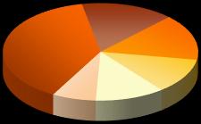 Entrada Bruta de Investimento Estrangeiro Direto por País Janeiro a Setembro de 2013 Janeiro a Setembro de 2014 US$ 14 Bi 41% Japão US$ 2,0 Bi 6% US$ 6,4 Bi Países Baixos US$ 6,1 Bi 18% US$ 3,3 Bi