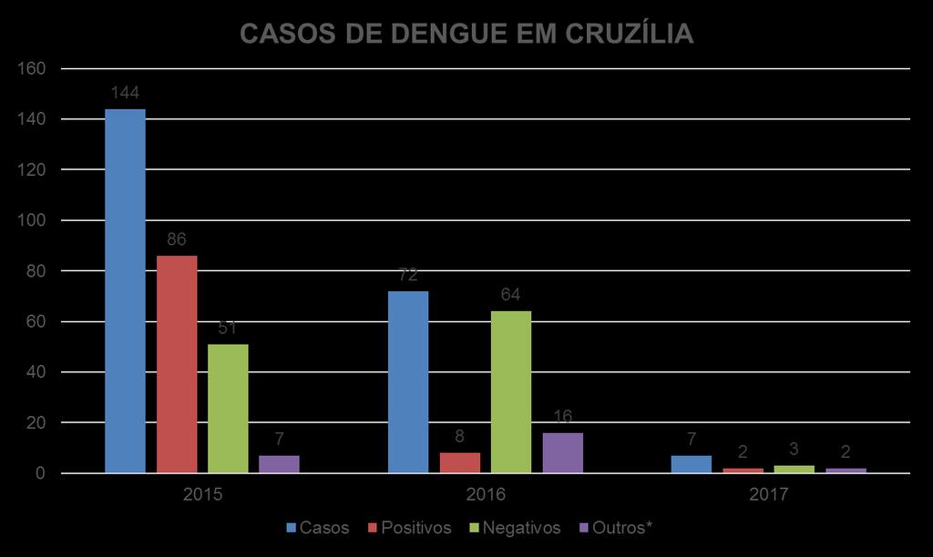 RESULTADOS FONTE: Vigilância Epidemiológica de Cruzília, (SINAN),