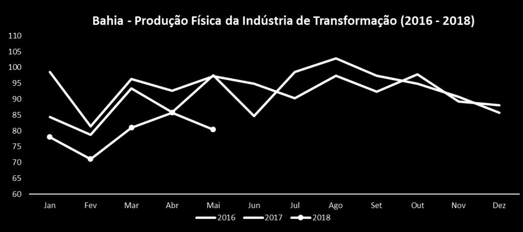 Bahia: PIM-PF de Maio 2018 (variação percentual) Bebidas -10,6 11,9 7,9 Equipamentos de Informática -7,3 24,7-37,9 Minerais não metálicos -23,6-12,3-7,5 Couro e Calçados -28,9-10,7-6,4 Metalurgia