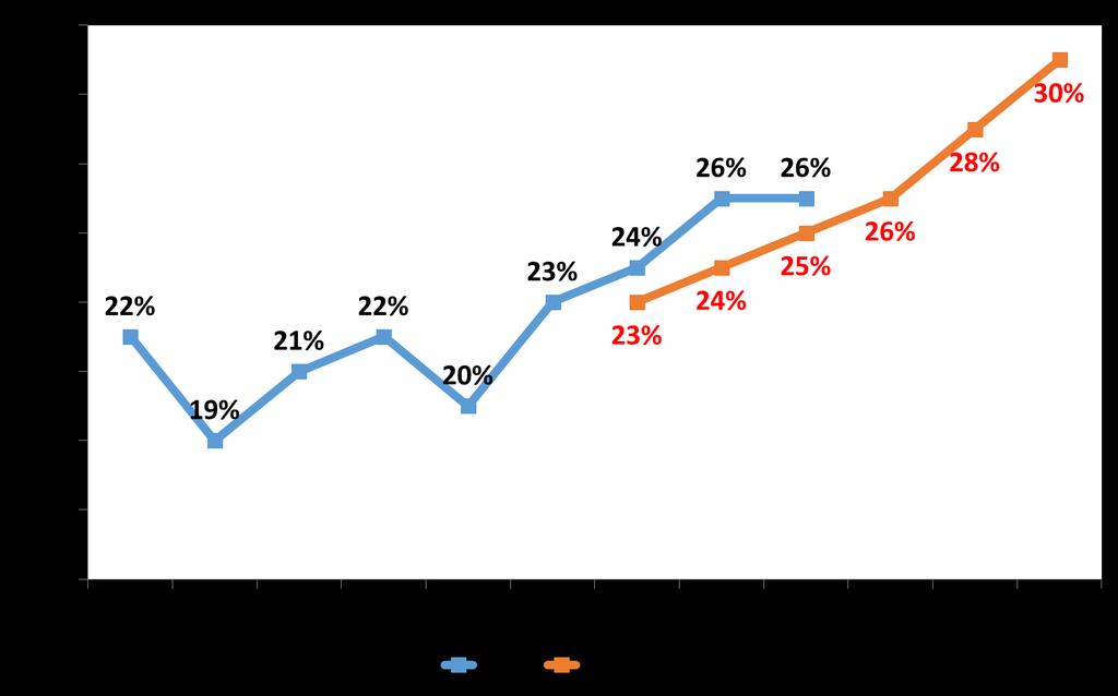 Pilotagem Acompanhamento dos resultados Meta: Aumentar de 21% para 30% a conversão de clientes da categoria Catchup, no período de
