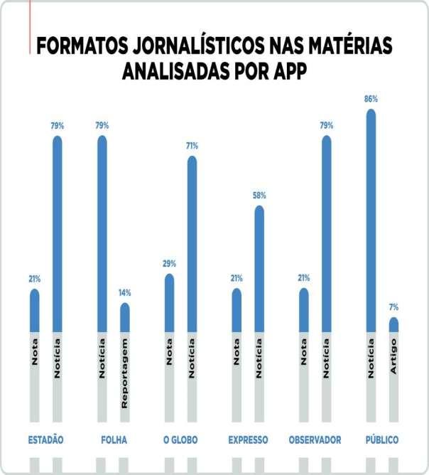 209 GRÁFICO 9 Formatos jornalísticos nas matérias analisadas por app Expõe-se no gráfico 9 a tabulação feita a partir de cada app, com os dois formatos mais frequentes.