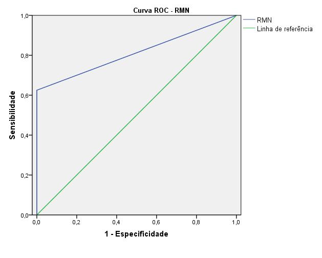 Figura 2 - Análise da curva ROC correspondente à RMN. Área debaixo da curva: 0.813.