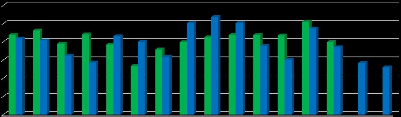 sc/ha Produtividade da 1ª e 2ª época 60,0 50,0 40,0 30,0