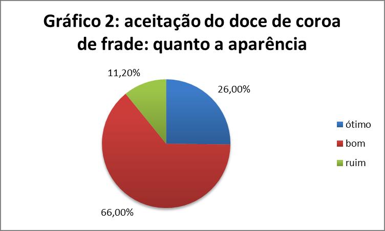 Dados: Próprios da pesquisa.