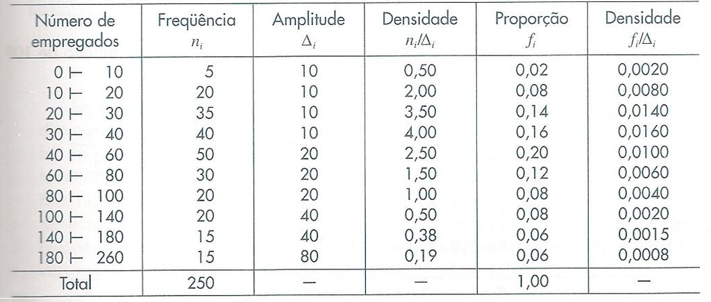 7) Uma medida muito usada para descrever dados quantitativos é a frequência acumulada, que indica quantos elementos, ou que porcentagem deles está abaixo de certo valor.