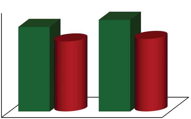 Médias seguidas de mesma letra, não diferem significativamente (Teste F, p < 0,05).** = não significativo (Teste F, p<0,05). Figura 4.