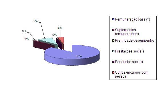 1. de encargos com pessoal Tipo de encargo Valor em Euros Remuneração base (*) 16.288.667,15 Suplementos remuneratórios 191.100,47 Prémios de desempenho Prestações sociais 1.