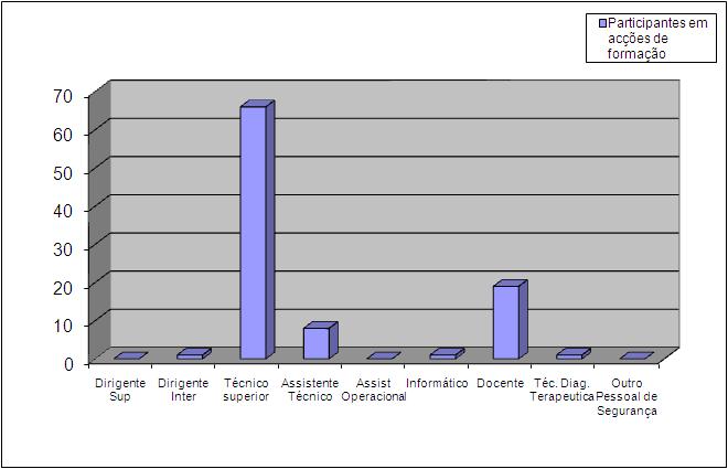 1. Número de ações de formação por tipo e duração Tipo Duração enos de 30 horas De 30 a 59 horas De 60 a 119 horas De 120 horas ou mais Ações Internas 38 2 40 Ações Externas 184 5 1 190 222 7 1 230 2.