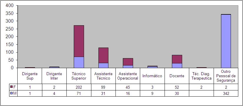 3. Efetivo por grupo de pessoal e género 4.