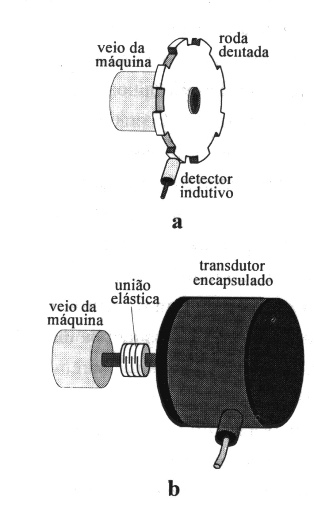 Fig. -7: Transdutores de velocidade co funcionaento discreto: (a) sistea de roda dentada e detector indutivo; (b) disposição de ontage de u transdutor encapsulado; (c) fora do disco óptico de u