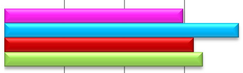 Análise comparativa por ano MASSA GORDA Acima Normal 2013 2012 2011 2010 0% 20% 40% 60% 80% 100% Comparando com os anos letivos transatos, é evidente um aumento do índice de percentagem de massa